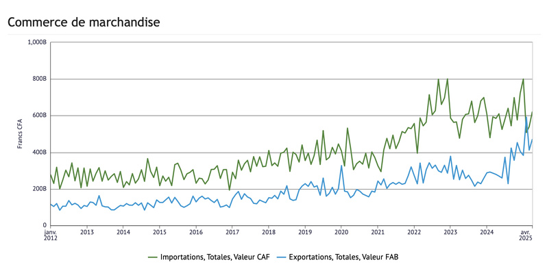 Commerce extérieur : forte hausse des exportations sénégalaises malgré un léger repli mensuel en mai 2025 Commerce extérieur : forte hausse des exportations sénégalaises malgré un léger repli mensuel en mai 2025