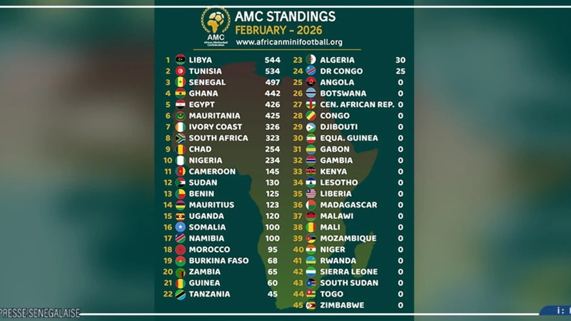 Classement AMC : le Sénégal grimpe à la troisième place africaine en mini-football Classement AMC : le Sénégal grimpe à la troisième place africaine en mini-football