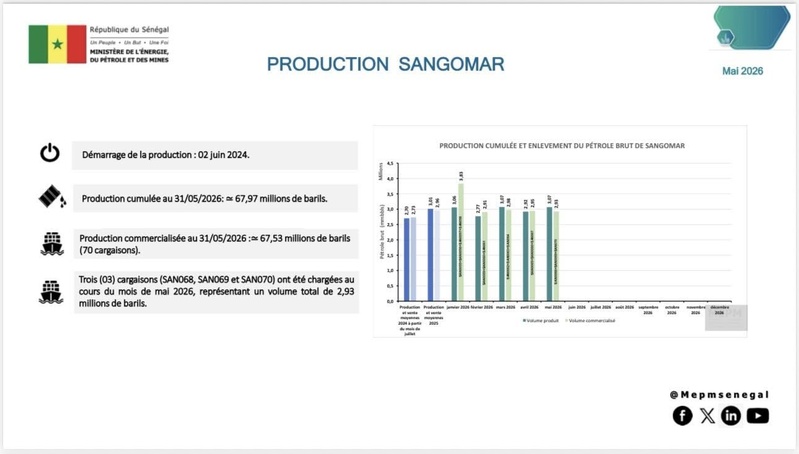 Hydrocarbures : Sangomar et GTA enregistrent de nouveaux volumes d’exportation en mai Hydrocarbures : Sangomar et GTA enregistrent de nouveaux volumes d’exportation en mai