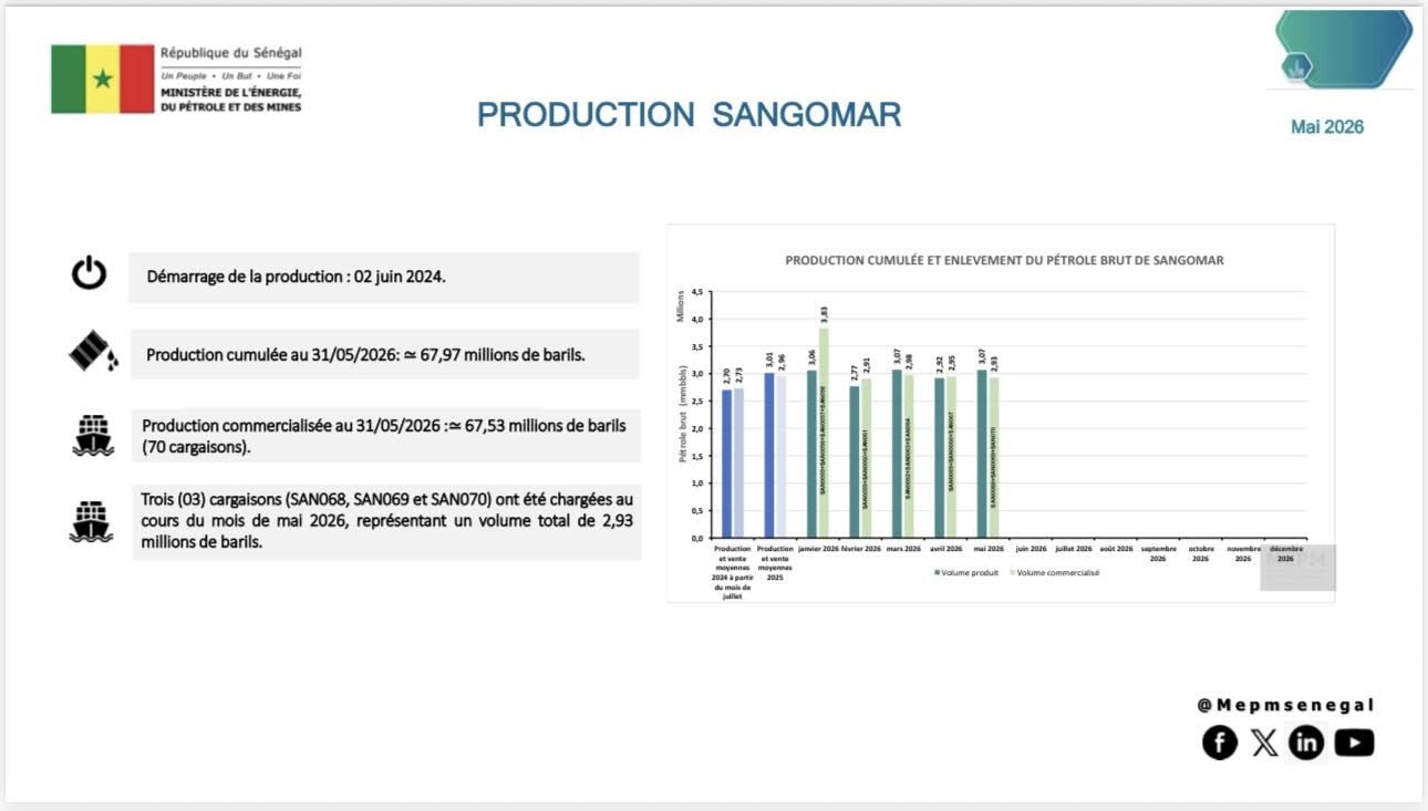 Hydrocarbures : Sangomar et GTA enregistrent de nouveaux volumes d’exportation en mai Hydrocarbures : Sangomar et GTA enregistrent de nouveaux volumes d’exportation en mai