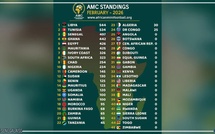 Classement AMC : le Sénégal grimpe à la troisième place africaine en mini-football